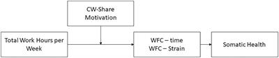 Flexible, Self-Determined… and Unhealthy? An Empirical Study on Somatic Health Among Crowdworkers